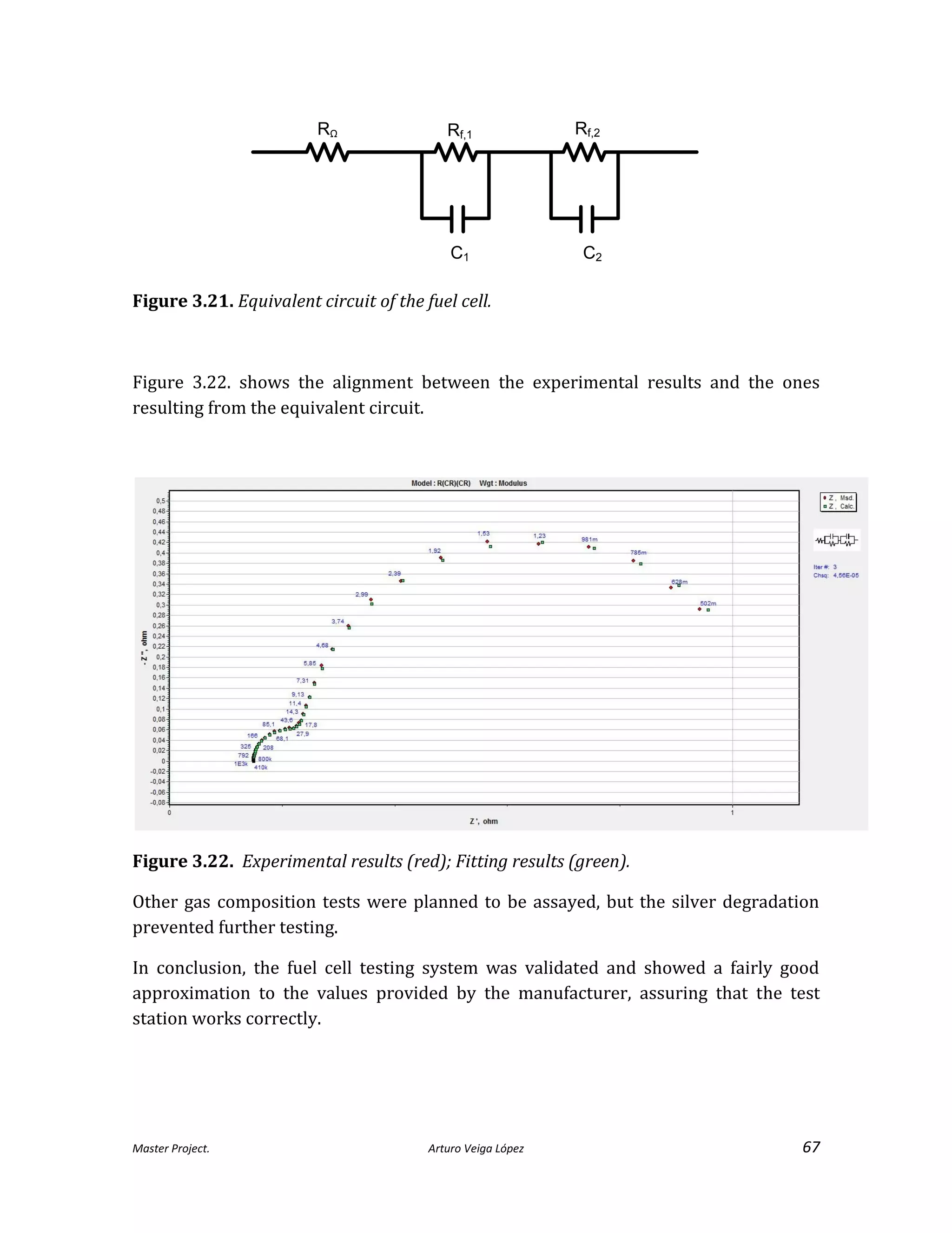 Master Project. Arturo Veiga López 67
RΩ Rf,2Rf,1
C1 C2
Figure 3.21. Equivalent circuit of the fuel cell.
Figure 3.22. shows the alignment between the experimental results and the ones
resulting from the equivalent circuit.
Figure 3.22. Experimental results (red); Fitting results (green).
Other gas composition tests were planned to be assayed, but the silver degradation
prevented further testing.
In conclusion, the fuel cell testing system was validated and showed a fairly good
approximation to the values provided by the manufacturer, assuring that the test
station works correctly.
 