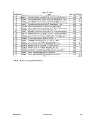 Master Project. Arturo Veiga López 15
Table 1.1. New EDS system materials.
Line Quantity Product Unit Price Total Price
1 1 8486K545 Optically Clear Cast Acrylic Tube, 2-1/2" OD X 2" ID, 1' Length 34.94 34.94
2 10 9685T3 High-Pressure White Nylon Tubing, .15" ID, 1/4" OD, .05" Wall Thickness 0.85 8.5
3 3 5012K38 Acetal Quick-Disconnect Coupling, Socket, 1/8 Coupling, for 1/8" Tube ID 6.91 20.73
4 3 5012K46 Acetal Quick-Disconnect Coupling, Plug, 1/8 Coupling, 1/8" Male NPT 7.01 21.03
5 1 51525K221 Plastic Quick-Turn (Luer Lock) Coupling, Nylon, Male X Male Thread, 1/4" 5.25 5.25
6 2 2930T63 Type 316 Stainless Steel Wire Cloth Disc, 100 X 100 Mesh, 2-9/16" 6.45 12.9
7 1 9319T183 Super-Corrosion-Resistant 316 Stainless Steel, 100X100 Mesh 8.59 8.59
8 10 8359K14 High-Strength Clear Nylon Tubing, .190" ID, 1/4" OD, .030" Wall Thickness 0.36 3.6
9 1 8560K358 Optically Clear Cast Acrylic Sheet, 1/4" Thick, 6" X 6" 5.49 5.49
10 2 5392K11 Rigid White Polypropylene Tubing, 1/8" ID, 1/4" OD, 1/16" Wall Thickness 0.48 0.96
11 2 53945K111 Hard-Wall Rigid Clear PVC Tubing, .170" ID, 1/4" OD, .04" Wall Thickness 0.84 1.68
12 1 1901K11 Chemical-Resistant PVDF Tube Fitting, 90 Degree Elbow for 1/4" Tube OD 4.5 4.5
13 1 51055K984 White Acetal Instant Tube Fitting, 90 Degree Elbow for 1/4" Tube OD 2.73 2.73
14 1 8560K275 Optically Clear Cast Acrylic Sheet, 1/8" Thick, 6" X 12" 5.07 5.07
15 1 8547K62 Tube Made of Teflon(R) PTFE, 1/2" OD X 5/16" ID, 1' Length 7.89 7.89
16 3 5128A62 Low-Profile Hold-Down Toggle Clamp, Standard, Steel 8.58 25.74
17 1 8486K555 Optically Clear Cast Acrylic Tube, 3" OD X 2-1/2" ID, 1' Length 35.73 35.73
18 2 5678K111 Magnetic Stirring Bar, Ocatagonal, 1/2" Length, 5/16" OD 3.96 7.92
19 2 5678K112 Magnetic Stirring Bar, Octagonal, 5/8" Length, 5/16" OD 4.41 8.82
20 5 52705K31 Ultra-Clear PFA Tubing, 1/16" ID, 1/8" OD, 1/32" Wall Thickness, Clear 1.52 7.6
21 1 91772A165 18-8 Stainless Steel Pan Head Phillips Machine Screw, 6-32 Thread 6.66 6.66
22 1 9545K27 Push-in Tapered Round Rubber Plug, Through Hole 8.33 8.33
23 1 9545K18 Push-in Tapered Round Rubber Plug, Solid, Size 6, Fits 1-1/4" 15.91 15.91
260.57TOTAL
New ESD System
 