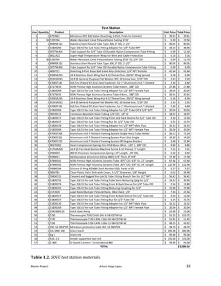 Master Project. Arturo Veiga López 16
Table 1.2. SOFC test station materials.
Line Quantity Product Description Unit Price Total Price
1 1 4757K61 Miniature PVC Ball Valve Diverting, 3-Port, Push-to-Connect 20.61$ 20.61$
2 50 5195T64 Water-Resistant Clear Polyurethane Tubing 3/16" 0.39$ 19.50$
3 1 89495K151 Stainless Steel Round Tube Type 304, 3" OD, 2-1/2" 90.05$ 90.05$
4 2 5182K256 Type 316 SS Yor-Lok Tube Fitting Adapter for 1/4" Tube NPT 19.23$ 38.46$
5 2 50775K403 Tube Support for 1/4" Tube ID Durable Nylon Compression Tube Fitting 6.09$ 12.18$
6 1 6811A22 Super-High Temperature Wrap for Wire and Cable Protection 5.16$ 5.16$
7 30 5195T64 Water-Resistant Clear Polyurethane Tubing 3/16" ID, 1/4" OD 0.39$ 11.70$
8 1 89495K151 Stainless Steel Round Tube Type 304, 3" OD, 2-1/2" 90.05$ 90.05$
9 1 50775K403 Tube Support for 1/4" Tube OD Durable Nylon Compression Tube Fitting 6.09$ 6.09$
10 1 4093T21 Diverting 3-Port Brass Ball Valve Any-Direction, 1/4" NPT Female 41.64$ 41.64$
11 1 92001A291 18-8 Stainless Steel Wing Nut 8-32 Thread Size, 29/32" Wing Spread 6.58$ 6.58$
12 1 92141A011 18-8 SS General Purpose Flat Washer NO. 10 Screw Size, 7/16" OD 2.33$ 2.33$
13 2 47065T142 Std Zinc-Plated STL End-Feed Fastener, for 1" Aluminum Inch T-Slotted 2.30$ 4.60$
14 1 87175K93 NON-Porous High Alumina Ceramic Tube 4 Bore, .188" OD 27.88$ 27.88$
15 1 5182K269 Type 316 SS Yor-Lok Tube Fitting Adapter for 1/2" NPT Female Pipe 20.04$ 20.04$
16 1 87175K91 NON-Porous High Alumina Ceramic Tube 4 Bore, .188" OD 20.91$ 20.91$
17 1 92001A291 18-8 Stainless Steel Wing Nut 8-32 Thread Size, 29/32" Wing Spread 6.58$ 6.58$
18 1 92141A011 18-8 SS General Purpose Flat Washer NO. 10 Screw Size, 7/16" OD 2.33$ 2.33$
19 2 47065T142 Std Zinc-Plated STL End-Feed Fastener, for 1" Aluminum Inch T-Slotted 2.30$ 4.60$
20 1 5182K269 Type 316 SS Yor-Lok Tube Fitting Adapter for 1/2" Tube OD X 1/4" NPT 20.04$ 20.04$
21 1 9922K121 Corrosion-Resistant Steel Tubing 1/4" OD, .18" ID 18.97$ 18.97$
22 3 5182K577 Type 316 SS Yor-Lok Tube Fitting Front and back Sleeve for 1/2" Tube OD 4.50$ 13.50$
24 3 5182K557 Type 316 SS Yor-Lok Tube Fitting Nut for 1/2" Tube OD 5.25$ 15.75$
25 1 5182K129 Type 316 SS Yor-Lok Tube Fitting Adapter for 1/2" NPT Male Pipe 16.32$ 16.32$
26 1 5182K269 Type 316 SS Yor-Lok Tube Fitting Adapter for 1/2" NPT Female Pipe 20.04$ 20.04$
27 2 47065T206 Aluminum Inch T-Slotted Framing System Single Horiz Tube Holder 36.12$ 72.24$
28 1 47065T101 Aluminum Inch T-Slotted Framing System Four-Slot Single 14.20$ 14.20$
29 8 47065T223 Aluminum Inch T-Slotted Framing System 90 Degree Bracket 3.98$ 31.84$
30 1 9657K302 Steel Compression Spring Zinc-Pltd Music Wire, 1.00" L,.300" OD 9.80$ 9.80$
31 1 91792A209 18-8 SS Pan Head Slotted Machine Screw 8-32 Thread, 3" Length 7.01$ 7.01$
32 1 9435K43 302 SS Precision Compression Spring 1.0" Length, .24" OD, 5.02$ 5.02$
33 1 9246K11 Multipurpose Aluminum (Alloy 6061) 1/4" Thick, 8" X 8" 17.38$ 17.38$
34 1 8746K541 NON-Porous High-Alumina Ceramic Tube .875" OD, 5/8" ID, 12" Length 67.60$ 67.60$
35 1 8746K542 NON-Porous High-Alumina Ceramic Tube .875" OD, 5/8" ID, 24" Length 122.90$ 122.90$
36 1 9396K104 Silicone O-Ring AS568A Dash Number 020, Packs of 25 5.27$ 5.27$
37 4 3854T81 Clear Plastic Petri Dish with Cover, 3-1/2" Diameter, 5/8" Height 6.62$ 26.48$
38 1 5943K232 Cleaned and Bagged Yor-Lok SS Tube Fitting Branch Tee for 1/2" NPT 56.42$ 56.42$
39 3 5182K755 Type 316 SS Yor-Lok Tube Fitting Tube Stem Reducing Cplg for 1/2" 13.33$ 39.99$
40 5 5182K574 Type 316 SS Yor-Lok Tube Fitting Front & Back Sleeve for 1/4" Tube OD 2.56$ 12.80$
42 1 5182K242 Type 316 SS Yor-Lok Tube Fitting Reducing Coupling for 1/4" 15.90$ 15.90$
43 6 2572K26 Load-Rated Bumper Polyurethane, Med-Hard, 1/4" 7.94$ 47.64$
44 3 5182K577 Type 316 SS Yor-Lok Tube Fitting Front & Back Sleeve for 1/2" Tube OD 4.50$ 13.50$
46 3 5182K557 Type 316 SS Yor-Lok Tube Fitting Nut for 1/2" Tube OD 5.25$ 15.75$
47 1 5182K129 Type 316 SS Yor-Lok Tube Fitting Adapter for 1/2" NPT Male Pipe 16.32$ 16.32$
48 1 5182K269 Type 316 SS Yor-Lok Tube Fitting Adapter for 1/2" NPT Female Pipe 20.04$ 20.04$
49 1 SSR330DC10 Solid State Relay 21.00$ 21.00$
50 3 TJ50 Thermocuple TJ50-CAIN-14U-6-SB-OSTW-M 51.25$ 153.75$
51 1 TJ70 Thermocouple TJ70-CAIN-116U-30-SB-OSTW-M 51.45$ 51.45$
52 1 TJ50 Thermocouple TJ50-CAIN-116U-12-SB-OSTW-M 43.25$ 43.25$
53 1 INC-12-30OPEN Miniature protection tube INC-12-30OPEN 28.70$ 28.70$
54 1 AG-M40-100 Silver mesh 205.00$ 205.00$
55 1 Ag-I Silver ink 95.00$ 95.00$
56 1 ASC-2.0 Anode supported fuel cell 155.00$ 155.00$
57 1 C-885 Zr-based Cement - Ceramabond 885 93.00$ 93.00$
2,000.16$TOTAL
Test Station
 