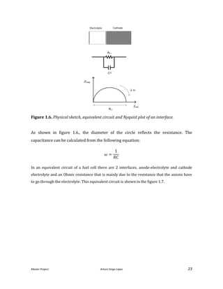 Master Project. Arturo Veiga López 23
C1
CathodeElectrolyte
↓ ω
-Zimag
Zreal
Rf,1
Rf,1
Figure 1.6. Physical sketch, equivalent circuit and Nyquist plot of an interface.
As shown in figure 1.6., the diameter of the circle reflects the resistance. The
capacitance can be calculated from the following equation:
In an equivalent circuit of a fuel cell there are 2 interfaces, anode-electrolyte and cathode
electrolyte and an Ohmic resistance that is mainly due to the resistance that the anions have
to go through the electrolyte. This equivalent circuit is shown in the figure 1.7.
 