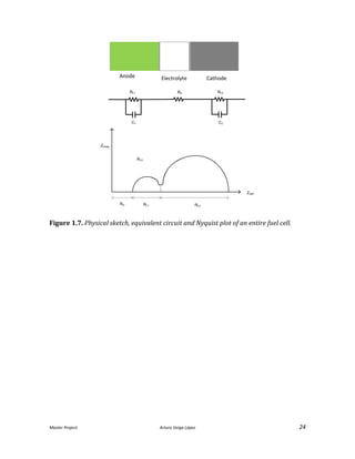 Master Project. Arturo Veiga López 24
RΩ
-Zimag
Zreal
RΩ Rf,2Rf,1
C1 C2
Anode CathodeElectrolyte
Rf,1
Rf,2
Rf,2
Figure 1.7. Physical sketch, equivalent circuit and Nyquist plot of an entire fuel cell.
 