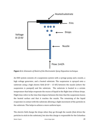 Master Project. Arturo Veiga López 26
Figure 2.1. Schematic of Sketch of the Electrostatic Spray Deposition technique.
An ESD system consists of a suspension system with a syringe pump and a nozzle, a
high voltage generator, and a heated substrate. The suspension is sprayed onto a
substrate using a high electric field (8 kV – 13 kV) between the nuzzle (where the
suspension is pumped) and the substrate. The substrate is heated to a certain
temperature that helps evaporate the excess of liquid in the flight time of those drops.
Flight time refers to the time that elapses between the time that the suspension leaves
the heated surface and that it reaches the nuzzle. The remaining of the liquid
evaporates in contact with the substrate allowing a slight movement of the particles in
the substrate. This helps to achieve a more uniform layer.
The electric field charge the drops when they go through the nuzzle (that drives the
particles to stick to the substrate), but also this charge is responsible for the Columbus
Film
Drops
Flow:1ml/h
Voltage
8-13 kV
Nuzzle
Heatedsubstrate
 