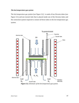 Master Project. Arturo Veiga López 47
The hot temperature gas system
The hot temperature gas system (see Figure 3.2.) is made of two Zirconia tubes (see
Figure 3.3.) and one inconel tube that is placed inside one of the Zirconia tubes and
the connection system required to connect all three tubes to the low temperature gas
system.
Figure 3.2. Schematic of the hot temperature gas system.
Air
H2 N2
H2O
N2
H2O
N2
Oven
Ag wires
To potentiostat
Inconel tube
Stainless
steel tube
Alumina tube
Alumina tube
Inconel tube
 
