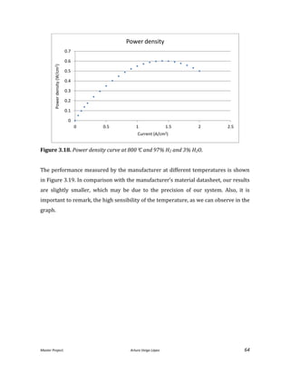 Master Project. Arturo Veiga López 64
Figure 3.18. Power density curve at 800C and 97% H2 and 3% H2O.
The performance measured by the manufacturer at different temperatures is shown
in Figure 3.19. In comparison with the manufacturer’s material datasheet, our results
are slightly smaller, which may be due to the precision of our system. Also, it is
important to remark, the high sensibility of the temperature, as we can observe in the
graph.
0
0.1
0.2
0.3
0.4
0.5
0.6
0.7
0 0.5 1 1.5 2 2.5
Powerdensity(W/cm2)
Current (A/cm2)
Power density
 