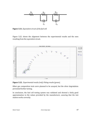 Master Project. Arturo Veiga López 67
RΩ Rf,2Rf,1
C1 C2
Figure 3.21. Equivalent circuit of the fuel cell.
Figure 3.22. shows the alignment between the experimental results and the ones
resulting from the equivalent circuit.
Figure 3.22. Experimental results (red); Fitting results (green).
Other gas composition tests were planned to be assayed, but the silver degradation
prevented further testing.
In conclusion, the fuel cell testing system was validated and showed a fairly good
approximation to the values provided by the manufacturer, assuring that the test
station works correctly.
 