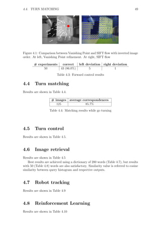4.4. TURN MATCHING                                                                  49




Figure 4.1: Comparison between Vanishing Point and SIFT ﬂow with inverted image
order. At left, Vanishing Point reﬁnement. At right, SIFT ﬂow

        # experiments        correct      left deviation    right deviation
             50             43 (86.0%)           5                 1
                         Table 4.3: Forward control results

4.4      Turn matching
Results are shown in Table 4.4.

                     # images      average correspondences
                        125                  85.7%

                    Table 4.4: Matching results while go turning




4.5      Turn control
Results are shown in Table 4.5.



4.6      Image retrieval
Results are shown in Table 4.5
   Best results are achieved using a dictionary of 200 words (Table 4.7), but results
with 50 (Table 4.8) words are also satisfactory. Similarity value is referred to cosine
similarity between query histogram and respective outputs.



4.7      Robot tracking
Results are shown in Table 4.9



4.8      Reinforcement Learning
Results are shown in Table 4.10
 