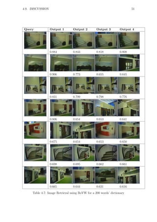 4.9. DISCUSSION                                                           51




Query             Output 1       Output 2         Output 3        Output 4




                  0.884          0.843            0.818           0.808




                  0.906          0.773            0.655           0.645




                  0.831          0.799            0.798           0.776




                  0.806          0.654            0.653           0.641




                  0.675          0.654            0.653           0.650




                  0.698          0.695            0.662           0.661




                  0.665          0.644            0.631           0.616

     Table 4.7: Image Retrieval using BoVW for a 200 words’ dictionary
 