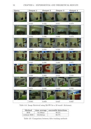 52       CHAPTER 4. EXPERIMENTAL AND THEORETICAL RESULTS

 Query          Output 1         Output 2        Output 3         Output 4




                0.945            0.926           0.911            0.879




                0.952            0.896           0.882            0.879




                0.940            0.928           0.920            0.901




                0.925            0.896           0.880            0.871




                0.868            0.860           0.844            0.840




                0.851            0.846           0.843            0.838




                0.885            0.859           0.847            0.837

     Table 4.8: Image Retrieval using BoVW for a 50 words’ dictionary

          Method        time average     successful detections
             ROI           54.108ms              98.5%
         without ROI      152.821ms              88.7%

          Table 4.9: Comparison between Aibo tracking methods
 