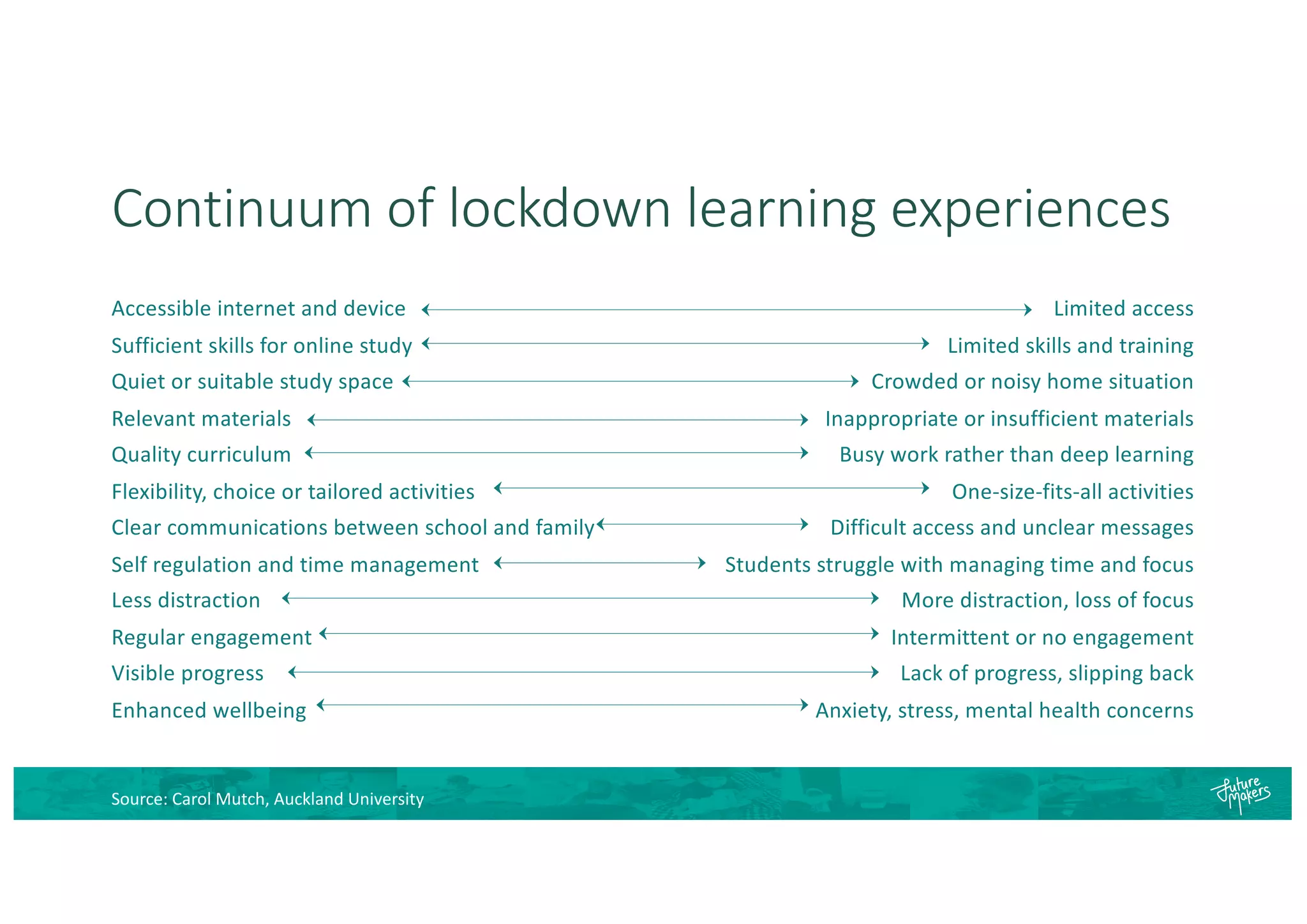 Continuum of lockdown learning experiences
Accessible internet and device
Sufficient skills for online study
Quiet or suitable study space
Relevant materials
Quality curriculum
Flexibility, choice or tailored activities
Clear communications between school and family
Self regulation and time management
Less distraction
Regular engagement
Visible progress
Enhanced wellbeing
Limited access
Limited skills and training
Crowded or noisy home situation
Inappropriate or insufficient materials
Busy work rather than deep learning
One-size-fits-all activities
Difficult access and unclear messages
Students struggle with managing time and focus
More distraction, loss of focus
Intermittent or no engagement
Lack of progress, slipping back
Anxiety, stress, mental health concerns
Source: Carol Mutch, Auckland University
 