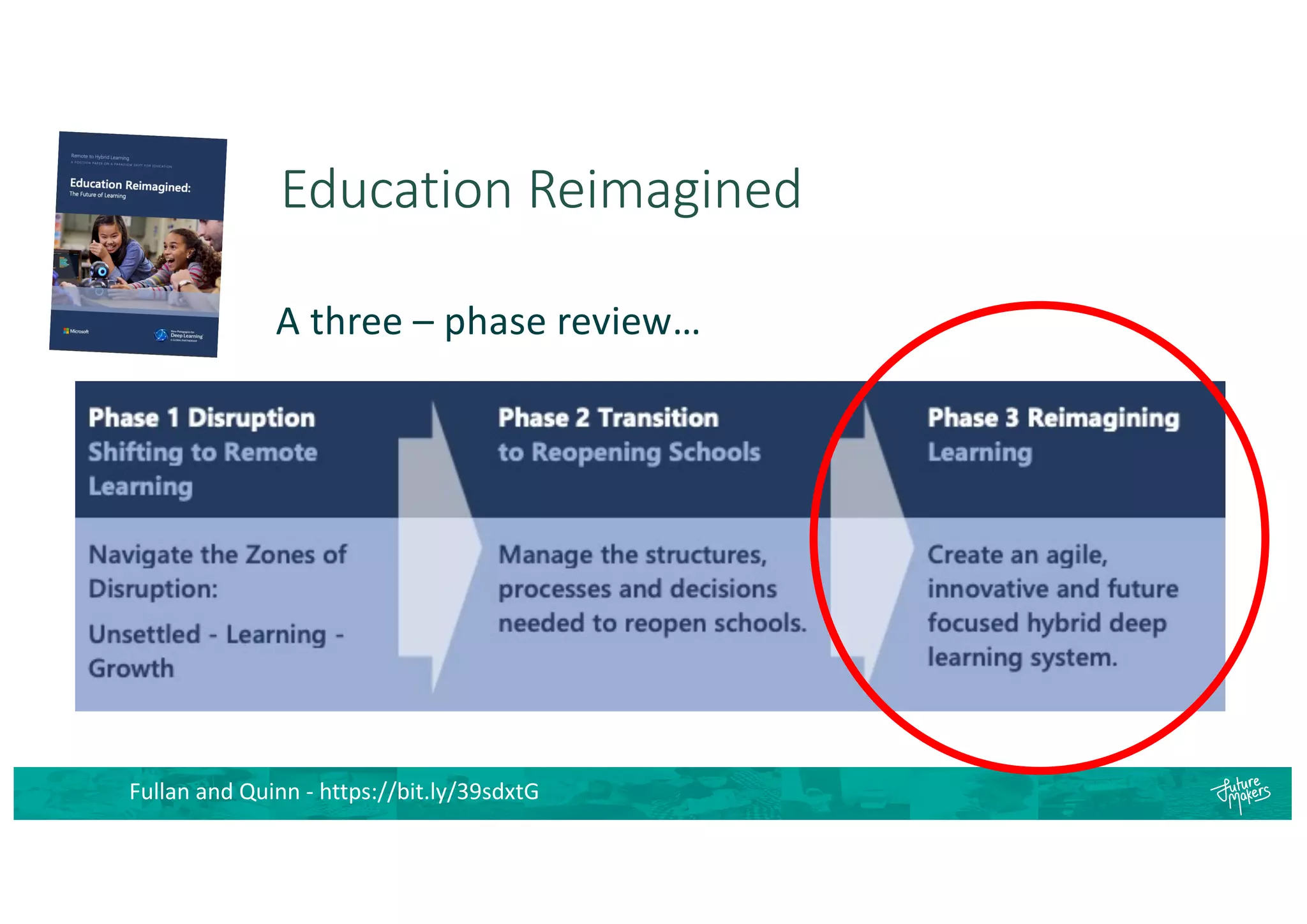Education Reimagined
Fullan and Quinn - https://bit.ly/39sdxtG
A three – phase review…
 