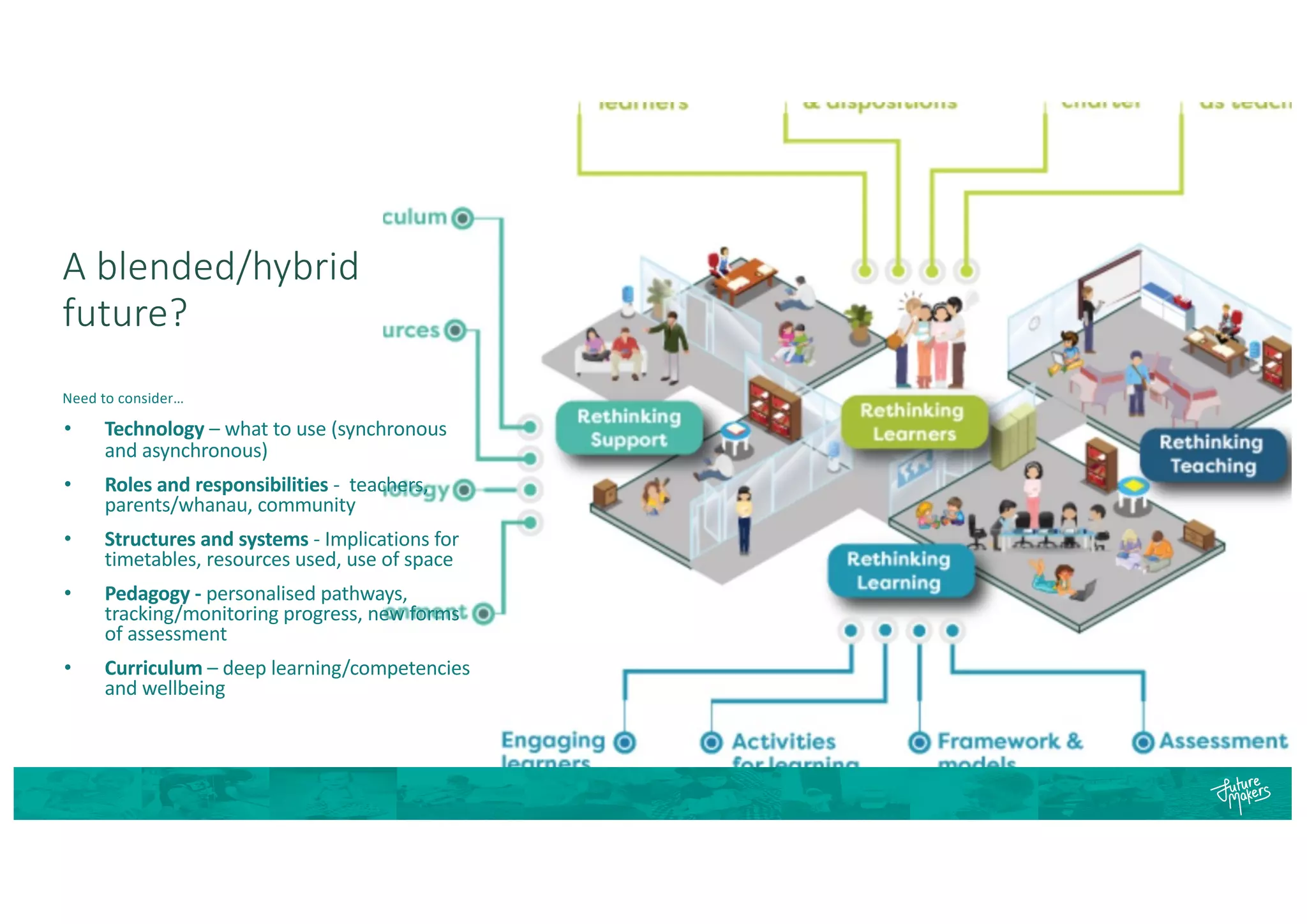 A blended/hybrid
future?
Need to consider…
• Technology – what to use (synchronous
and asynchronous)
• Roles and responsibilities - teachers,
parents/whanau, community
• Structures and systems - Implications for
timetables, resources used, use of space
• Pedagogy - personalised pathways,
tracking/monitoring progress, new forms
of assessment
• Curriculum – deep learning/competencies
and wellbeing
 