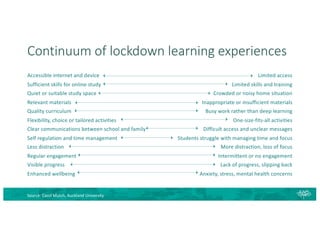 Continuum of lockdown learning experiences
Accessible internet and device
Sufficient skills for online study
Quiet or suitable study space
Relevant materials
Quality curriculum
Flexibility, choice or tailored activities
Clear communications between school and family
Self regulation and time management
Less distraction
Regular engagement
Visible progress
Enhanced wellbeing
Limited access
Limited skills and training
Crowded or noisy home situation
Inappropriate or insufficient materials
Busy work rather than deep learning
One-size-fits-all activities
Difficult access and unclear messages
Students struggle with managing time and focus
More distraction, loss of focus
Intermittent or no engagement
Lack of progress, slipping back
Anxiety, stress, mental health concerns
Source: Carol Mutch, Auckland University
 