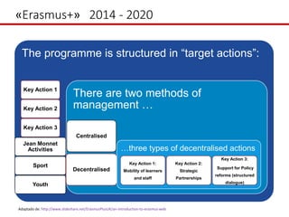 «Erasmus+» 2014 - 2020
The programme is structured in “target actions”:
Key Action 1
Key Action 2
Key Action 3
Jean Monnet
Activities
Sport
Youth
There are two methods of
management …
Centralised
Decentralised
…three types of decentralised actions
Key Action 1:
Mobility of learners
and staff
Key Action 2:
Strategic
Partnerships
Key Action 3:
Support for Policy
reforms (structured
dialogue)
Adaptado de: http://www.slideshare.net/ErasmusPlusUK/an-introduction-to-erasmus-web
 