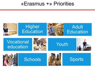 «Erasmus +» Priorities
Adult
Education
Youth
Sports
Higher
Education
Vocational
education
Schools
 