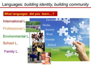 Languages: building identity, building community
Family
School
Friends
Work
Society
Media
Environment
Family L.
Environmental L.
School L.
Professional L.
International L.
What languages did you learn....?
 