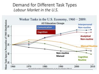 Demand for Different Task Types
Labour Market in the U.S.
http://ouseful.files.wordpress.com/2014/09/economics_mit_edu_files_9758.png?w=700&h=542
Manual Routine
Non-routine
Manual Cognitive
Routine
Analytical
Non-routine
Interpersonal
Non-routine
Cognition
Comunication
 