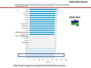 http://nces.ed.gov/surveys/piaac/results/summary.aspx
PIAAC 2012 Results
PIAAC 2012
 