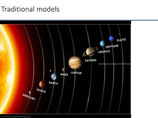 Traditional models
http://allfa-rain.info/Imagenes/sistema%20solar.jpg
http://olharastronomico.blogspot.fr/2013/07/gif-mostra-o-movimento-do-nosso-sistema.html
 