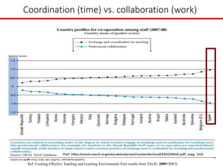 Coordination (time) vs. collaboration (work)
Ref: Creating Effective Teaching and Learning Environments First results from TALIS, 2009 ODCE
 