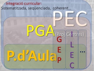 PECPGA(Proj.Centres)
P.d’Aula
Integració curricular:
Sistematitzada, seqüenciada, coherent…
G
E
P
I
L
E
C
…
 