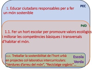 PEC
PdD
Escola
Verda
1. Educar ciutadans responsables per a fer
un món sostenible
1.1. Fer un hort escolar per promoure valors ecològics
i millorar les competències bàsiques i transversals
d’habitar el món.
1.1.1. Treballar la sostenibilitat de l’hort urbà
en projectes col·laboratius intercurriculars:
“Verdures d’arreu del món”, “Reciclatge orgànic”…
 