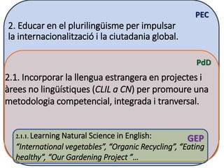 PEC
PdD
GEP
2. Educar en el plurilingüisme per impulsar
la internacionalització i la ciutadania global.
2.1. Incorporar la llengua estrangera en projectes i
àrees no lingüístiques (CLIL a CN) per promoure una
metodologia competencial, integrada i tranversal.
2.1.1. Learning Natural Science in English:
“International vegetables”, “Organic Recycling”, “Eating
healthy”, “Our Gardening Project ”…
 