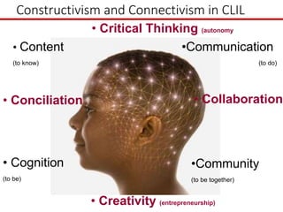 Constructivism and Connectivism in CLIL
•Community
(to be together)
• Cognition
(to be)
•Communication
(to do)
• Content
(to know)
• Creativity (entrepreneurship)
• Critical Thinking (autonomy
• Collaboration• Conciliation
 