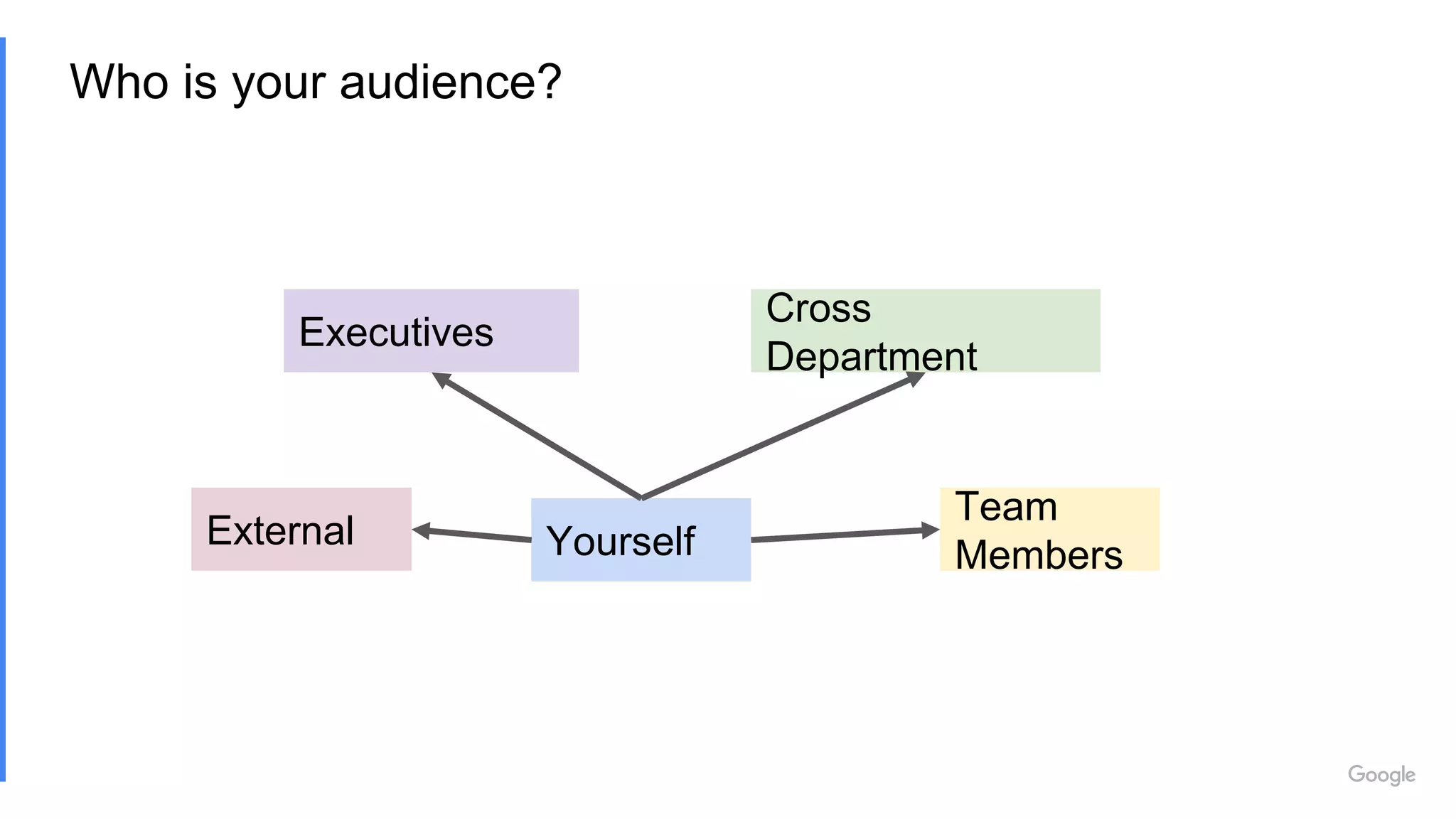 Who is your audience?
Yourself
Team
Members
Cross
Department
Executives
External
 
