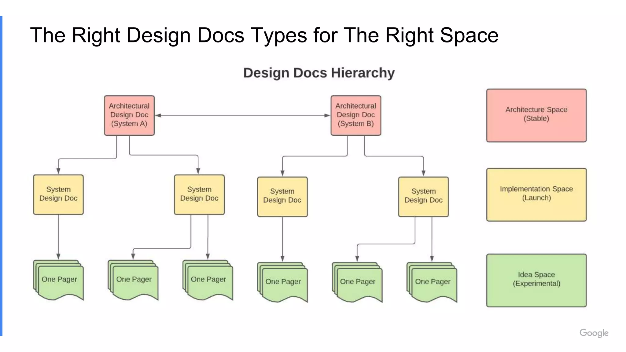 The Right Design Docs Types for The Right Space
 