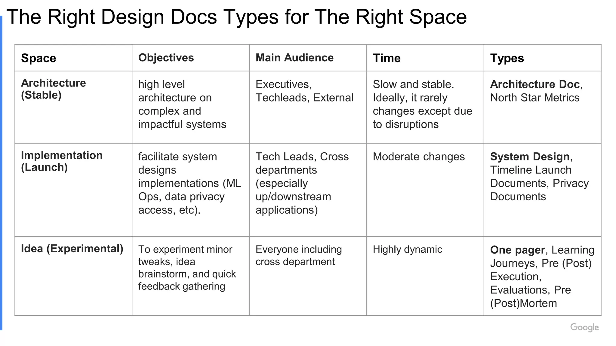 Space Objectives Main Audience Time Types
Architecture
(Stable)
high level
architecture on
complex and
impactful systems
Executives,
Techleads, External
Slow and stable.
Ideally, it rarely
changes except due
to disruptions
Architecture Doc,
North Star Metrics
Implementation
(Launch)
facilitate system
designs
implementations (ML
Ops, data privacy
access, etc).
Tech Leads, Cross
departments
(especially
up/downstream
applications)
Moderate changes System Design,
Timeline Launch
Documents, Privacy
Documents
Idea (Experimental) To experiment minor
tweaks, idea
brainstorm, and quick
feedback gathering
Everyone including
cross department
Highly dynamic One pager, Learning
Journeys, Pre (Post)
Execution,
Evaluations, Pre
(Post)Mortem
The Right Design Docs Types for The Right Space
 