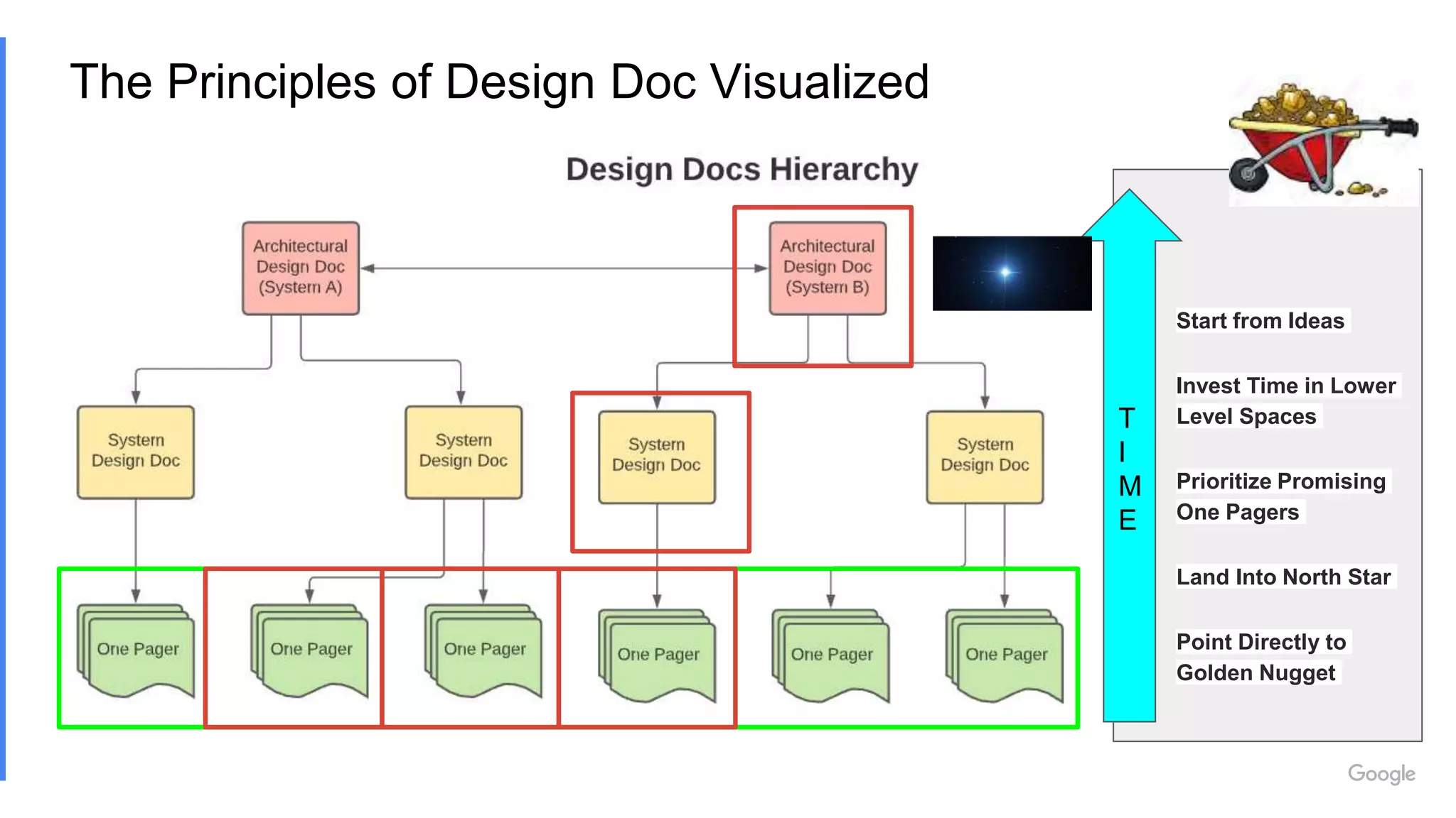 The Principles of Design Doc Visualized
T
I
M
E
Start from Ideas
Invest Time in Lower
Level Spaces
Prioritize Promising
One Pagers
Land Into North Star
Point Directly to
Golden Nugget
 