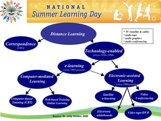 • TV (satellite & cable)
                       Distance Learning                                             • audio tape
                                                                                     • audio graphics
                                                                                     • audio conferencing
Correspondence
     (1883)
                                                    Technology-enabled
                                                          (circa 1950s-1990s



                                   e-learning
                                 (circa 1995-present)

        Computer-mediated                                              Electronic-assisted
            Learning                                                        Learning
                                                                               (circa 1990-present)


                                                                  Satellite                        Video
  Computer-based    Web-based Training                           e-learning                     Conferencing
  Training (CBT)     Online Learning

                                                            Electronic                   Video tape/DVD
                         Source: Dr. Jolly Holden, 2006     whiteboards
 
