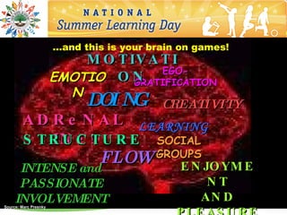 …and this is your brain on games!
                           M O T IV A T I
                                      EGO-
                       EMOTIO O N GRATIFICATION
                          N
                              D IN
                               O G         CREATIVITY
        A D R e N A L LEARNING
        S T R U e ! U R E SOCIAL
            IN C T
                  FLOW GROUPS JO YM E
       INTENSE and
      INTENSE and         EN
      PASSIONATE                                   NT
     INVOLVEM ENT
Source: Marc Presnky
                                                  AN D
 