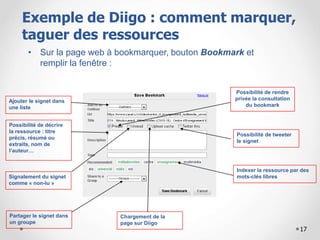 • Sur la page web à bookmarquer, bouton Bookmark et
remplir la fenêtre :
17
Possibilité de décrire
la ressource : titre
précis, résumé ou
extraits, nom de
l’auteur…
Indexer la ressource par des
mots-clés libres
Possibilité de rendre
privée la consultation
du bookmark
Signalement du signet
comme « non-lu »
Chargement de la
page sur Diigo
Possibilité de tweeter
le signet
Ajouter le signet dans
une liste
Partager le signet dans
un groupe
Exemple de Diigo : comment marquer,
taguer des ressources
 