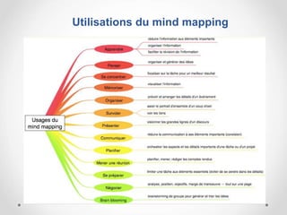 Utilisations du mind mapping
 