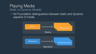 Playing Media

Static vs Dynamic Models
‣

AV Foundation distinguishes between static and dynamic
aspects of media
AVAsset
AVAsset
AVAssetTrack

AVAsset

S ta t i c

AVPlayerItemTrack
AVPlayerItemTrack

AVPlayerItem

AVPlayerItemTrack

Dy n a m ic

 