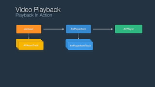 Video Playback
Playback In Action
AVAsset

AVAsset
AVAsset
AVAssetTrack

AVPlayerItem

AVPlayerItemTrack
AVPlayerItemTrack

AVPlayerItemTrack

AVPlayer

 