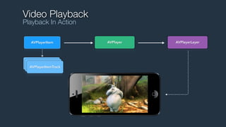 Video Playback
Playback In Action
AVPlayerItem

AVPlayerItemTrack
AVPlayerItemTrack

AVPlayerItemTrack

AVPlayer

AVPlayerLayer

 