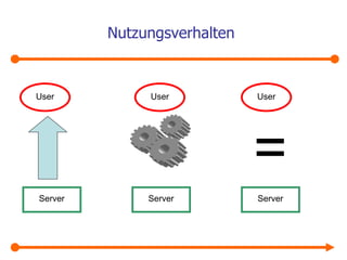 Nutzungsverhalten  = User  User  User  Server Server Server 