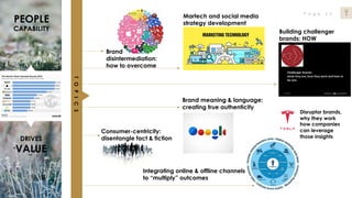 P a g e 2 0DRTHOMASBRAND
PEOPLE
CAPABILITY
DRIVES
VALUE
TOPICS
Martech and social media
strategy development
Brand
disinte...