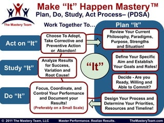 Make “It” Happen Mastery™  Plan, Do, Study, Act Process– (PDSA) Plan “It”  Work Together To… Review Your Current  Philosophy, Paradigms,  Purpose, Strengths  and Situation! Choose To Adopt, Take Corrective and Preventive Action or  Abandon!   Act on “It” Define Your SpecificAim and EstablishYour Goals and Roles! “It” Analyze Results for Success, Variation and  Root Cause!  Study “It” Decide - Are you Ready, Willing and Able to Commit? Focus, Coordinate, and Control Your Performance and Document your Results! (Preferably on a Small Scale)  Do “It” Design Your Process and Determine Your Priorities, Resources and Timeline! 