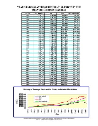 YEAR'S END 2009 AVERAGE RESIDENTIAL PRICES IN THE
               DENVER METROLIST SYSTEM
                 YEAR                    ALL AREAS                            DSE                            SSE      DEC/DHR/DHL
                 1974                        $34,722                           $36,668                        $50,912       $36,291
                 1975                        $35,921                           $36,381                        $52,938       $59,250
                 1976                        $39,740                           $43,195                        $61,135       $60,925
                 1977                        $44,876                           $50,825                        $67,072       $64,473
                 1978                        $55,610                           $64,650                        $83,446       $77,178
                 1979                        $66,051                           $77,648                        $96,058       $80,129
                 1980                        $78,594                           $97,128                       $127,856       $94,337
                 1981                        $83,893                           $98,263                       $149,426      $101,684
                 1982                        $87,816                          $105,454                       $161,047      $108,409
                 1983                        $90,346                          $109,035                       $169,407      $113,755
                 1984                        $95,137                          $112,423                       $167,934      $132,430
                 1985                        $95,447                          $112,415                       $160,672      $119,942
                 1986                        $97,049                          $113,650                       $170,716      $137,264
                 1987                       $102,773                          $116,006                       $171,634      $137,204
                 1988                        $98,937                          $114,095                       $171,848      $127,303
                 1989                       $103,868                          $117,491                       $173,571      $133,061
                 1990                       $102,848                          $120,200                       $194,900      $151,544
                 1991                       $109,071                          $120,485                       $207,658      $146,456
                 1992                       $115,154                          $127,078                       $212,173      $154,699
                 1993                       $126,168                          $140,513                       $251,099      $164,913
                 1994                       $138,301                          $156,144                       $278,046      $184,909
                 1995                       $150,736                          $172,185                       $292,631      $192,643
                 1996                       $159,328                          $185,406                       $315,670      $193,398
                 1997                       $169,587                          $201,601                       $315,143      $205,132
                 1998                       $185,785                          $226,862                       $358,542      $211,589
                 1999                       $208,296                          $259,311                       $433,756      $231,368
                 2000                       $257,394                          $325,126                       $492,378      $305,952
                 2001                       $239,779                          $301,211                       $506,959      $277,089
                 2002                       $268,926
                                            $268 926                          $348,850
                                                                              $348 850                       $507,371
                                                                                                             $507 371      $315,375
                                                                                                                           $315 375
                 2003                       $279,279                          $365,652                       $497,179      $315,402
                 2004                       $290,876                          $387,094                       $527,605      $342,193
                 2005                       $309,047                          $426,258                       $602,644      $355,242
                 2006                       $317,112                          $468,266                       $589,911      $361,927
                 2007                       $310,418                          $486,515                       $595,345      $372,880
                 2008                       $270,261                          $461,630                       $529,667      $362,328
                 2009                       $241,876                          $435,726                       $490,787      $358,684


            History of Average Residential Prices in Denver Metro Area

        $700,000
        $600,000                                    ALL AREAS
        $500,000                                    DSE
                                                    SSE
Price




        $400,000
        $300,000                                    DEC/DHR/DHL

        $200,000
        $100,000
              $0
                      1974
                               1976
                                        1978
                                                1980
                                                         1982
                                                                  1984
                                                                           1986
                                                                                   1988
                                                                                            1990
                                                                                                     1992
                                                                                                              1994
                                                                                                                      1996
                                                                                                                               1998
                                                                                                                                        2000
                                                                                                                                                    2002
                                                                                                                                                           2004
                                                                                                                                                                  2006
                                                                                                                                                                         2008




                                                                                                Date

             Information obtained from sources believed to be reliable but not guaranteed. All data obtained from Metrolist, Inc. and compiled by
                                            Tom Cryer, SCRP Broker Associate with The Kentwood Company.
 