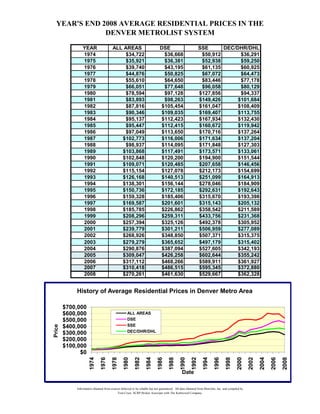 YEAR'S END 2008 AVERAGE RESIDENTIAL PRICES IN THE
DENVER METROLIST SYSTEM
YEAR ALL AREAS DSE SSE DEC/DHR/DHL
1974 $34,722 $36,668 $50,912 $36,291
1975 $35,921 $36,381 $52,938 $59,250
1976 $39,740 $43,195 $61,135 $60,925
1977 $44,876 $50,825 $67,072 $64,473
1978 $55,610 $64,650 $83,446 $77,178
1979 $66,051 $77,648 $96,058 $80,129
1980 $78,594 $97,128 $127,856 $94,337
1981 $83,893 $98,263 $149,426 $101,684
1982 $87,816 $105,454 $161,047 $108,409
1983 $90,346 $109,035 $169,407 $113,755
1984 $95,137 $112,423 $167,934 $132,430
1985 $95,447 $112,415 $160,672 $119,942
1986 $97,049 $113,650 $170,716 $137,264
1987 $102,773 $116,006 $171,634 $137,204
1988 $98,937 $114,095 $171,848 $127,303
1989 $103,868 $117,491 $173,571 $133,061
1990 $102,848 $120,200 $194,900 $151,544
1991 $109,071 $120,485 $207,658 $146,456
1992 $115,154 $127,078 $212,173 $154,699
1993 $126,168 $140,513 $251,099 $164,913
1994 $138,301 $156,144 $278,046 $184,909
1995 $150,736 $172,185 $292,631 $192,643
1996 $159,328 $185,406 $315,670 $193,398
1997 $169,587 $201,601 $315,143 $205,132
1998 $185,785 $226,862 $358,542 $211,589
1999 $208,296 $259,311 $433,756 $231,368
2000 $257,394 $325,126 $492,378 $305,952
2001 $239,779 $301,211 $506,959 $277,089
2002 $268,926 $348,850 $507,371 $315,375
2003 $279,279 $365,652 $497,179 $315,402
2004 $290,876 $387,094 $527,605 $342,193
2005 $309,047 $426,258 $602,644 $355,242
2006 $317,112 $468,266 $589,911 $361,927
2007 $310,418 $486,515 $595,345 $372,880
2008 $270,261 $461,630 $529,667 $362,328
$0
$100,000
$200,000
$300,000
$400,000
$500,000
$600,000
$700,000
1974
1976
1978
1980
1982
1984
1986
1988
1990
1992
1994
1996
1998
2000
2002
2004
2006
2008
Price
Date
History of Average Residential Prices in Denver Metro Area
ALL AREAS
DSE
SSE
DEC/DHR/DHL
Information obtained from sources believed to be reliable but not guaranteed. All data obtained from Metrolist, Inc. and compiled by
Tom Cryer, SCRP Broker Associate with The Kentwood Company.
 