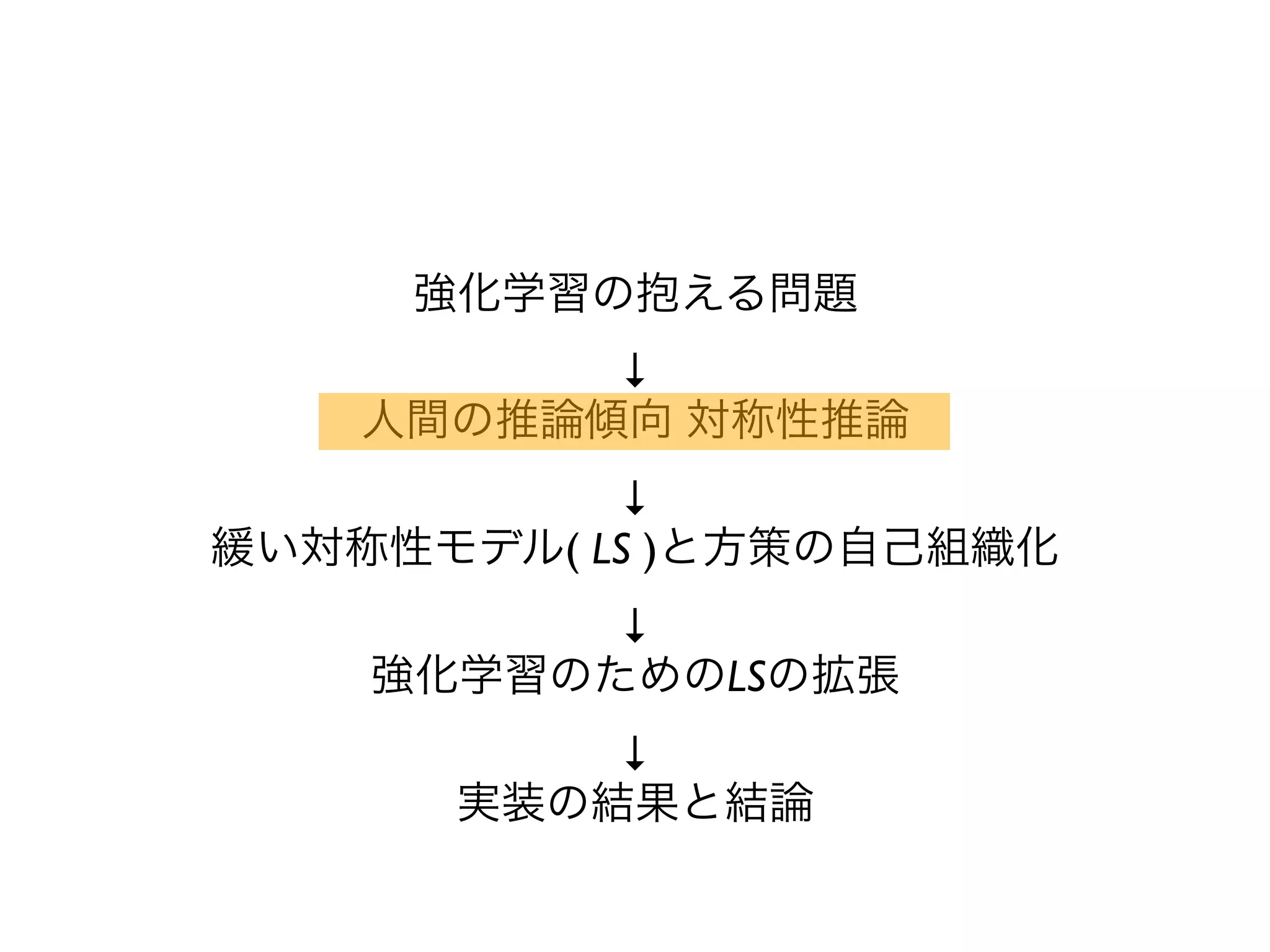 強化学習の抱える問題
          ↓
    人間の推論傾向 対称性推論
           ↓
緩い対称性モデル( LS )と方策の自己組織化
          ↓
    強化学習のためのLSの拡張
          ↓
      実装の結果と結論
 