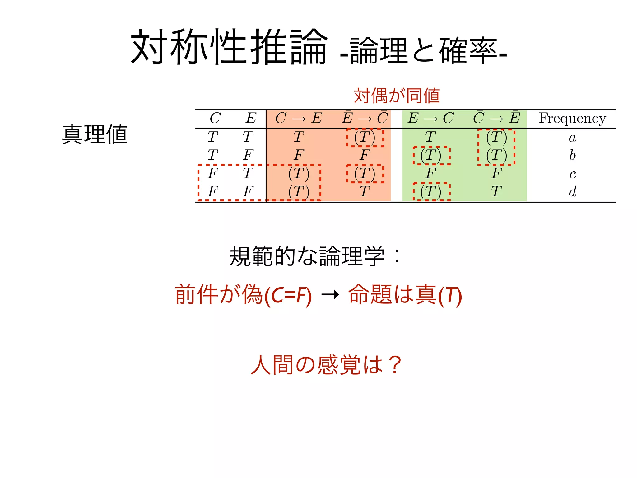 対称性推論 -論理と確率-
                  対偶が同値

真理値




          規範的な論理学：
       前件が偽(C=F) → 命題は真(T)


           人間の感覚は？
 