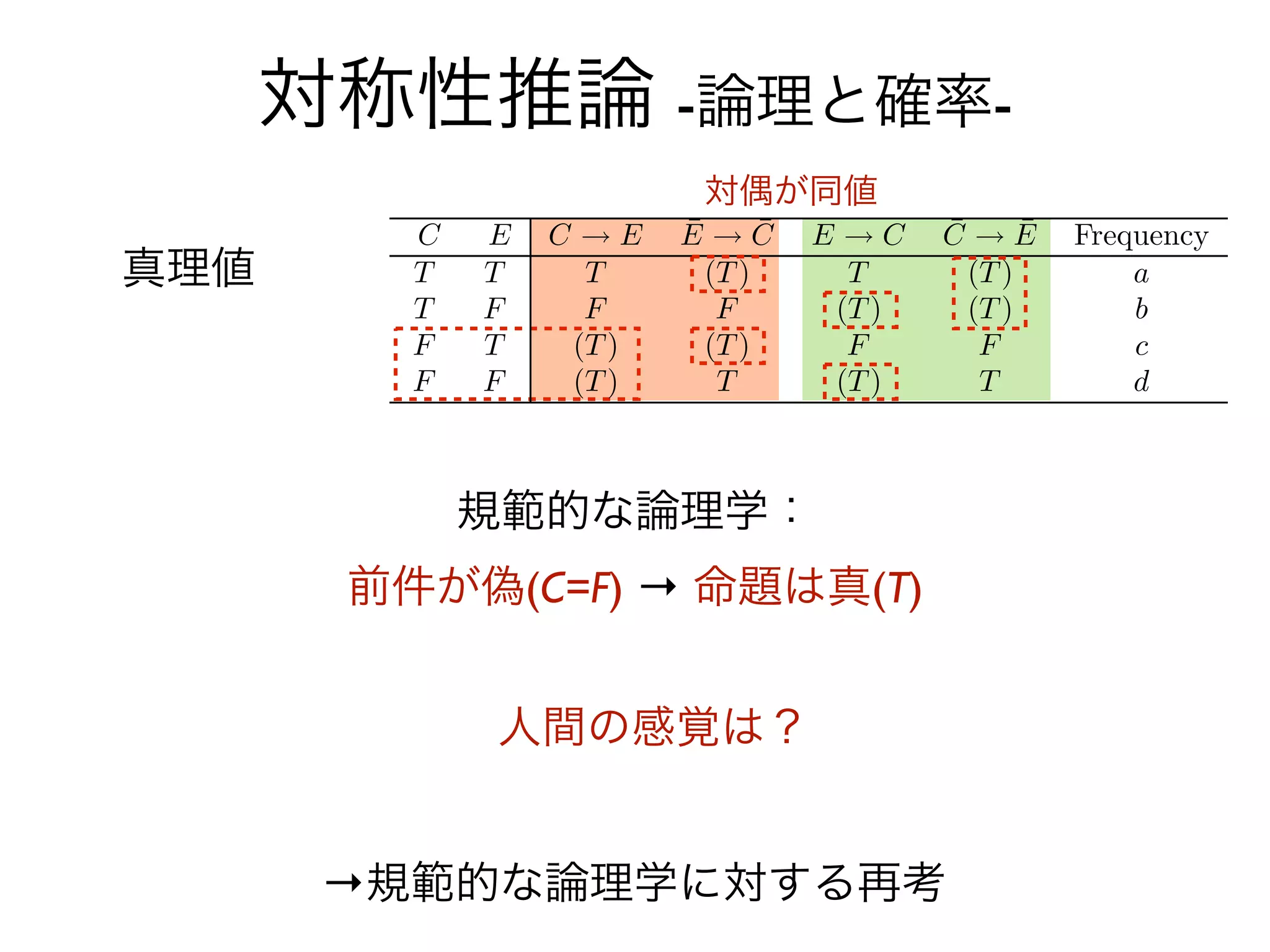 対称性推論 -論理と確率-
                  対偶が同値

真理値




          規範的な論理学：
       前件が偽(C=F) → 命題は真(T)


           人間の感覚は？


       →規範的な論理学に対する再考
 