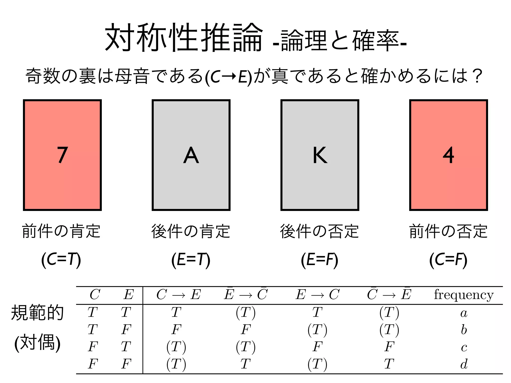 対称性推論 -論理と確率-
奇数の裏は母音である(C→E)が真であると確かめるには？



   7          A        K        4


前件の肯定       後件の肯定    後件の否定    前件の否定
  (C=T)      (E=T)    (E=F)    (C=F)


規範的
(対偶)
 