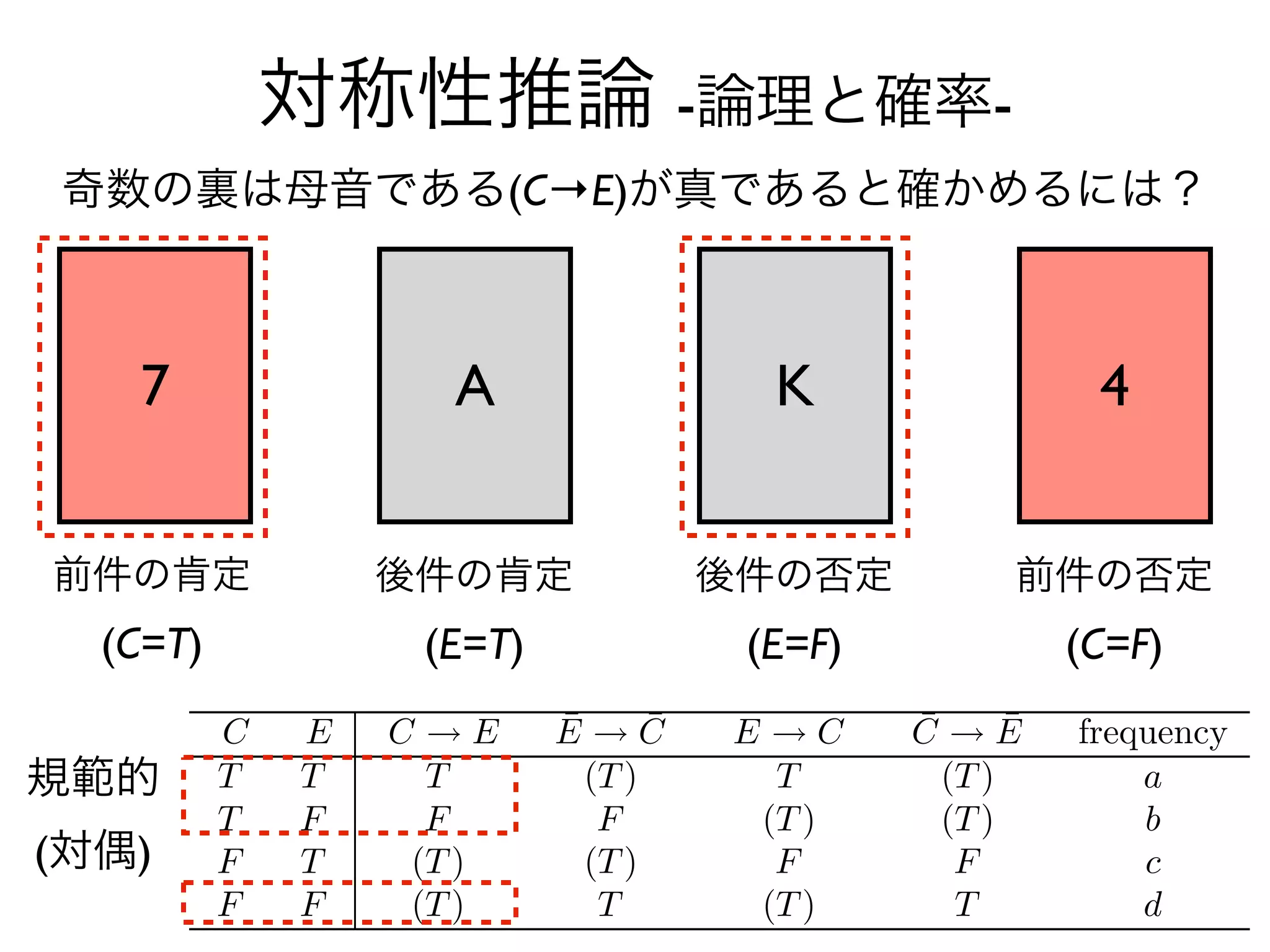 対称性推論 -論理と確率-
奇数の裏は母音である(C→E)が真であると確かめるには？



   7          A        K        4


前件の肯定       後件の肯定    後件の否定    前件の否定
  (C=T)      (E=T)    (E=F)    (C=F)


規範的
(対偶)
 