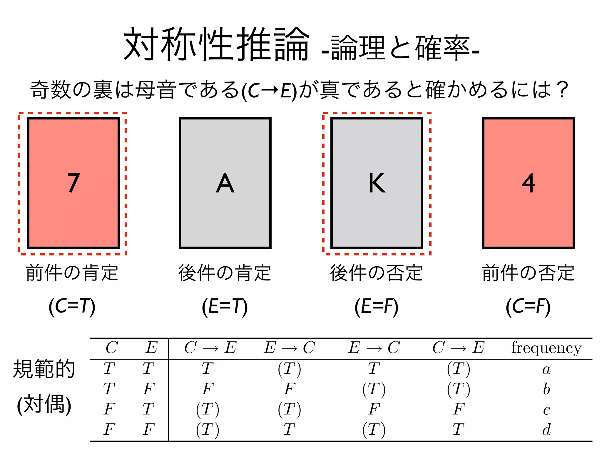 対称性推論 -論理と確率-
奇数の裏は母音である(C→E)が真であると確かめるには？



   7          A        K        4


前件の肯定       後件の肯定    後件の否定    前件の否定
  (C=T)      (E=T)    (E=F)    (C=F)


規範的
(対偶)
 