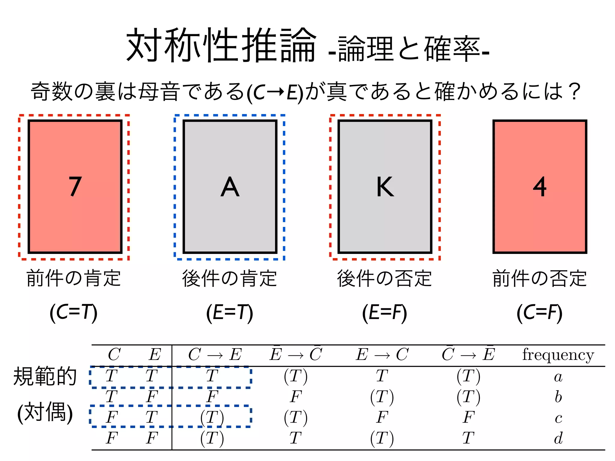対称性推論 -論理と確率-
奇数の裏は母音である(C→E)が真であると確かめるには？



   7          A        K        4


前件の肯定       後件の肯定    後件の否定    前件の否定
  (C=T)      (E=T)    (E=F)    (C=F)


規範的
(対偶)
 